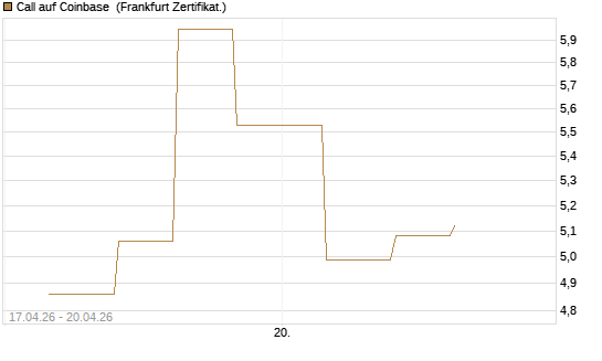 Call auf Coinbase [Vontobel] Chart