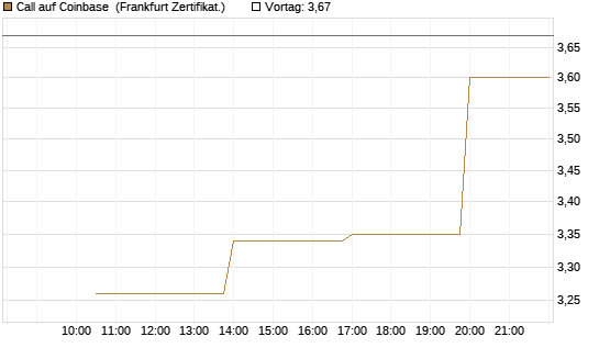Call auf Coinbase [Vontobel] Chart