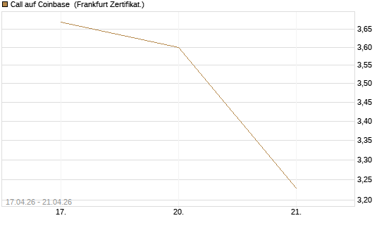 Call auf Coinbase [Vontobel] Chart