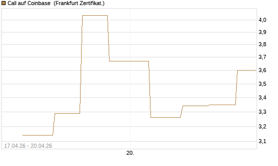 Call auf Coinbase [Vontobel] Chart