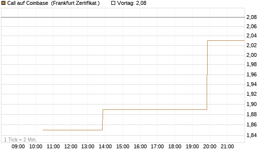 Call auf Coinbase [Vontobel] Chart