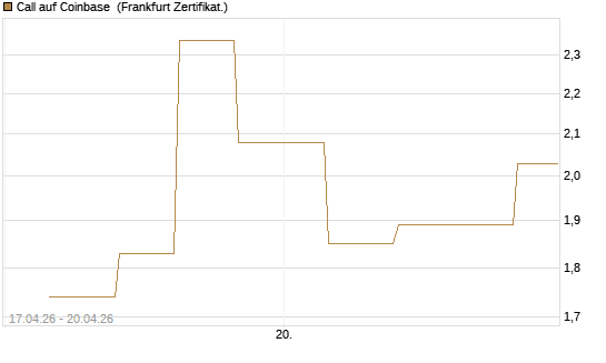 Call auf Coinbase [Vontobel] Chart