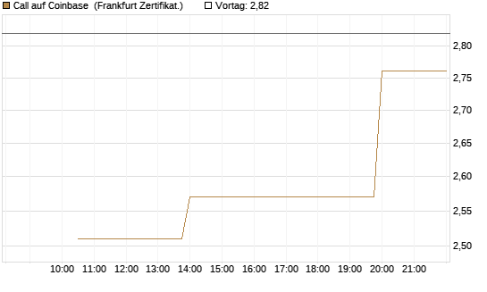 Call auf Coinbase [Vontobel] Chart