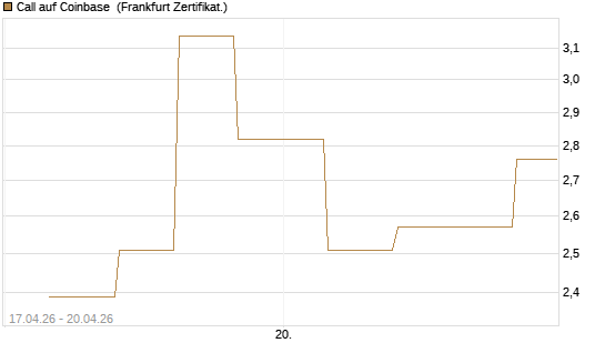 Call auf Coinbase [Vontobel] Chart