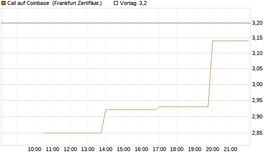 Call auf Coinbase [Vontobel] Chart