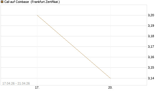 Call auf Coinbase [Vontobel] Chart