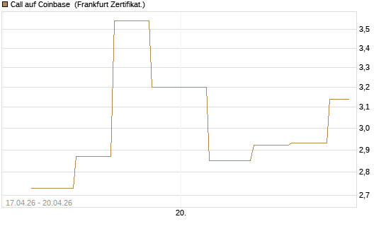 Call auf Coinbase [Vontobel] Chart