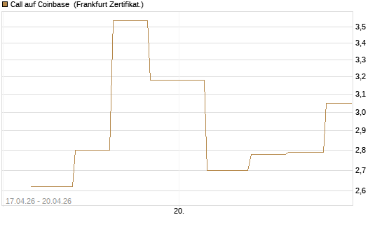 Call auf Coinbase [Vontobel] Chart