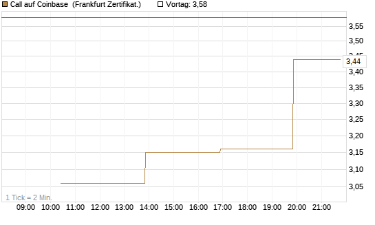 Call auf Coinbase [Vontobel] Chart