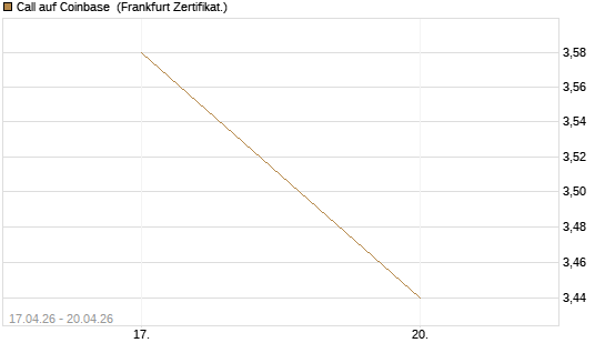 Call auf Coinbase [Vontobel] Chart