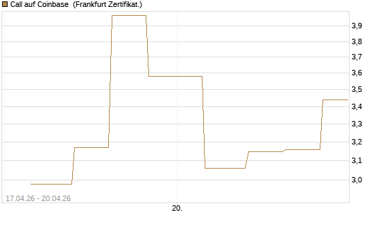 Call auf Coinbase [Vontobel] Chart