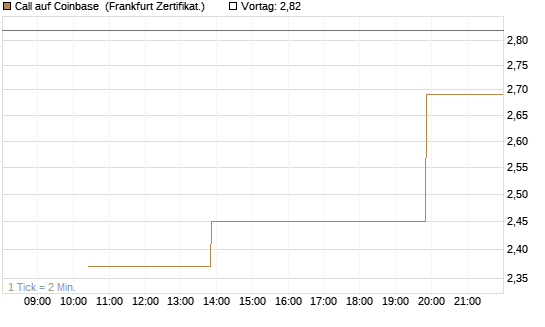 Call auf Coinbase [Vontobel] Chart