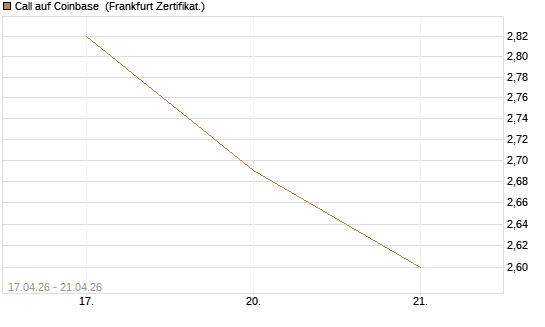 Call auf Coinbase [Vontobel] Chart