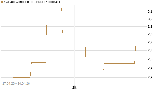 Call auf Coinbase [Vontobel] Chart