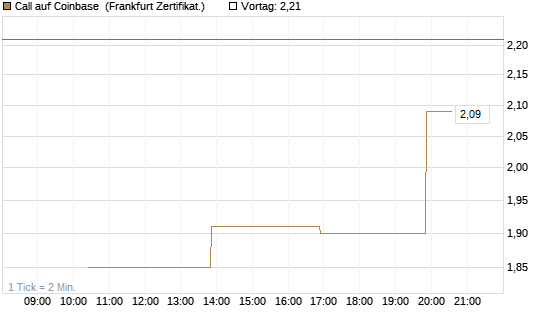 Call auf Coinbase [Vontobel] Chart