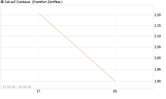Call auf Coinbase [Vontobel] Chart
