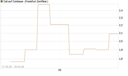 Call auf Coinbase [Vontobel] Chart