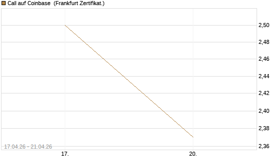 Call auf Coinbase [Vontobel] Chart