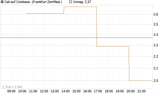 Call auf Coinbase [Vontobel] Chart