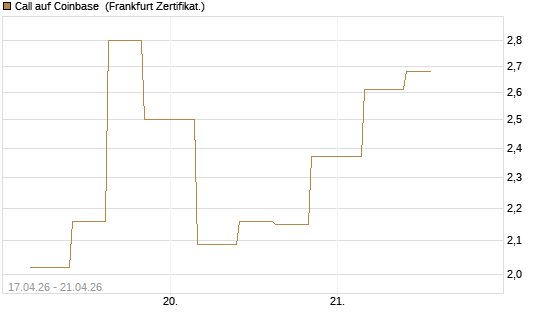 Call auf Coinbase [Vontobel] Chart