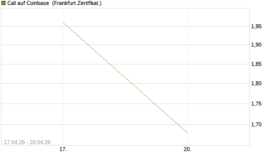 Call auf Coinbase [Vontobel] Chart