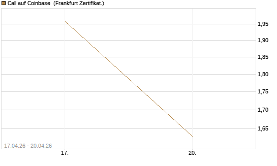 Call auf Coinbase [Vontobel] Chart