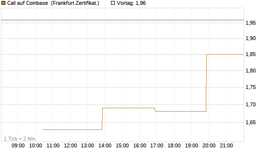 Call auf Coinbase [Vontobel] Chart