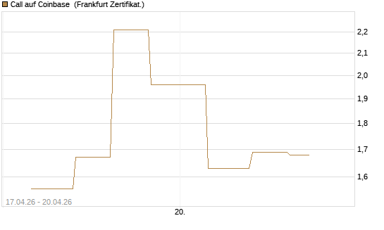 Call auf Coinbase [Vontobel] Chart