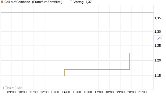 Call auf Coinbase [Vontobel] Chart