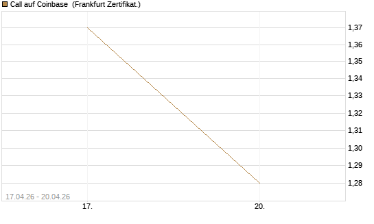 Call auf Coinbase [Vontobel] Chart