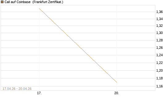 Call auf Coinbase [Vontobel] Chart