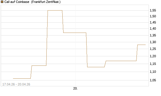 Call auf Coinbase [Vontobel] Chart