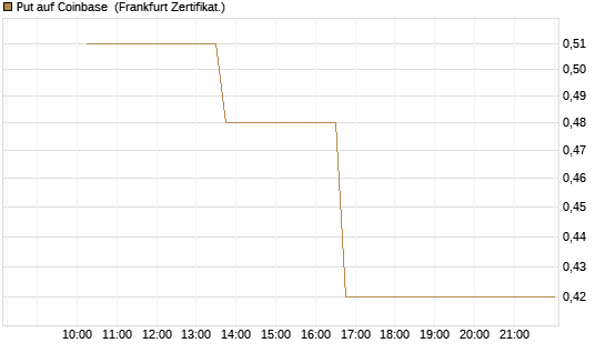 Put auf Coinbase [Vontobel] Chart
