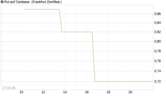 Put auf Coinbase [Vontobel] Chart