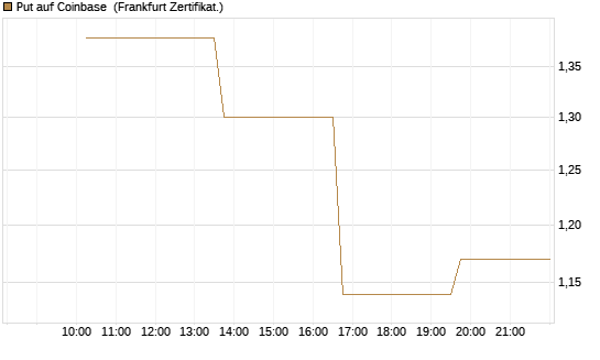 Put auf Coinbase [Vontobel] Chart