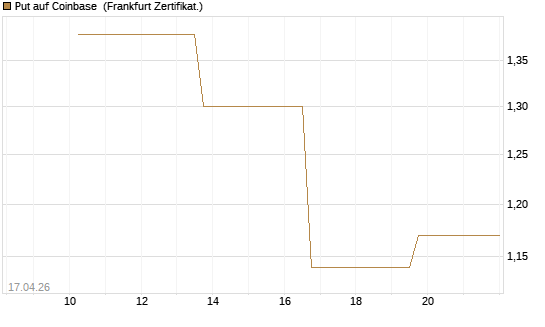 Put auf Coinbase [Vontobel] Chart
