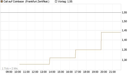 Call auf Coinbase [Vontobel] Chart