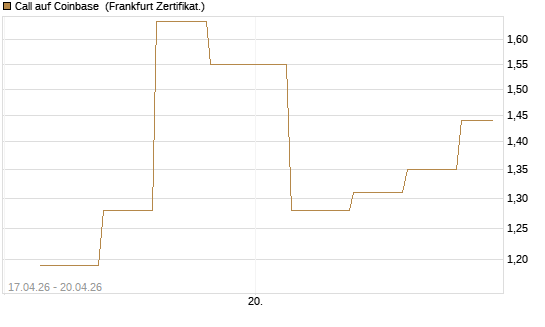 Call auf Coinbase [Vontobel] Chart