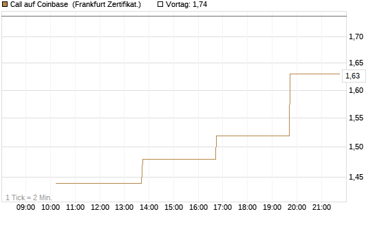 Call auf Coinbase [Vontobel] Chart