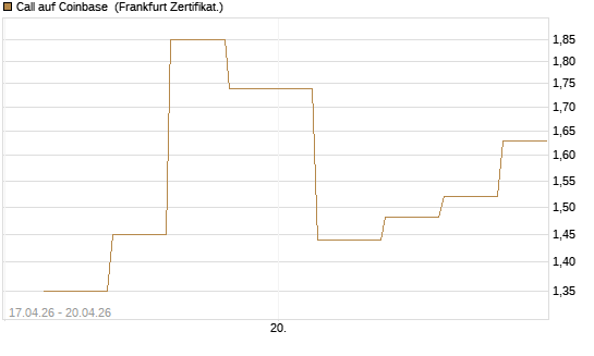 Call auf Coinbase [Vontobel] Chart