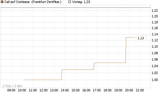 Call auf Coinbase [Vontobel] Chart