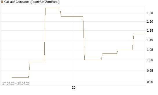 Call auf Coinbase [Vontobel] Chart