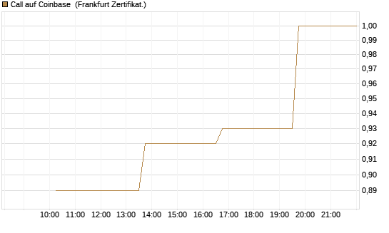Call auf Coinbase [Vontobel] Chart