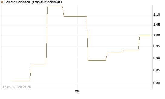 Call auf Coinbase [Vontobel] Chart