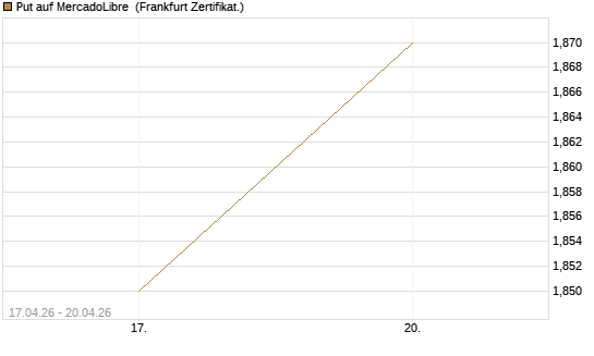 Put auf MercadoLibre [Vontobel] Chart