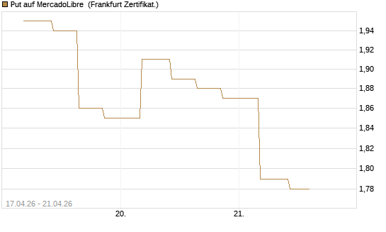 Put auf MercadoLibre [Vontobel] Chart
