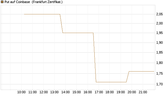 Put auf Coinbase [Vontobel] Chart