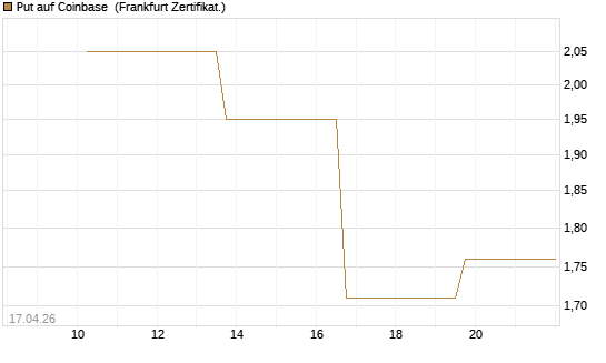 Put auf Coinbase [Vontobel] Chart