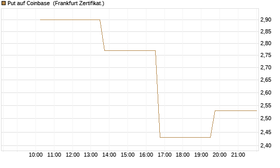 Put auf Coinbase [Vontobel] Chart