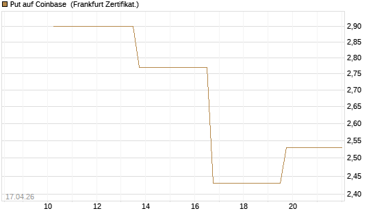 Put auf Coinbase [Vontobel] Chart